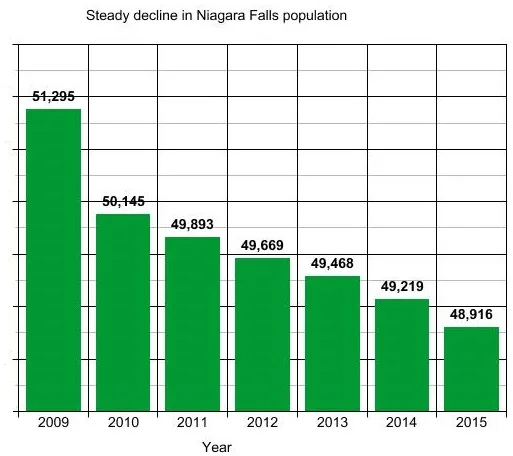 Slight Niagara Falls Crime decrease attributable to demographics, state trends