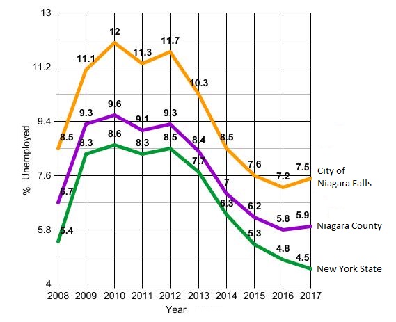 Unemployment, Crime, Poverty, Taxes, Potholes, Credit Downgrades afflict City of Niagara Falls