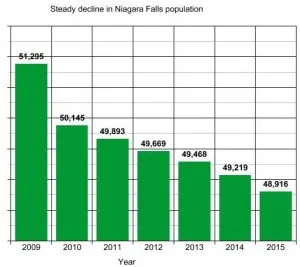 Figure 1. While Buffalo has stabilized its population loss over recent years, Niagara Falls is still losing people at a steady clip.