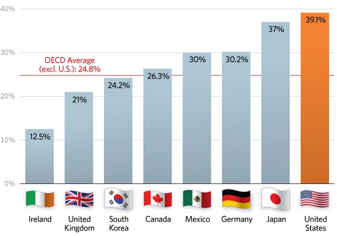 Heritage Foundation: U.S. Dropped from No. 6 in Economic Freedom to No. 11 under Obama