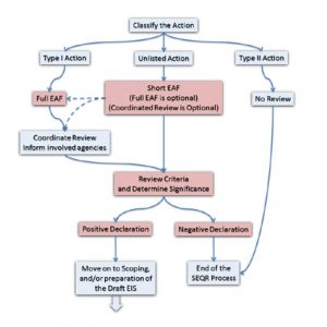 How SEQRA works: Do not pass Go, Do not collect $200, Go Directly to Type II or a "negative declaration", discounting public opinion and environmental considerations.