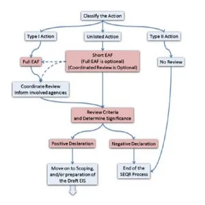 How SEQRA works: Do not pass Go, Do not collect $200, Go Directly to Type II or a "negative declaration", discounting public opinion and environmental considerations.
