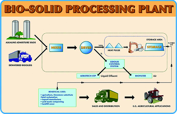 Biosolids Are a Normal Part of Agriculture