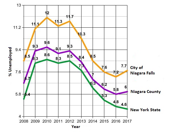 Niagara Falls December jobless rate soars over 8%