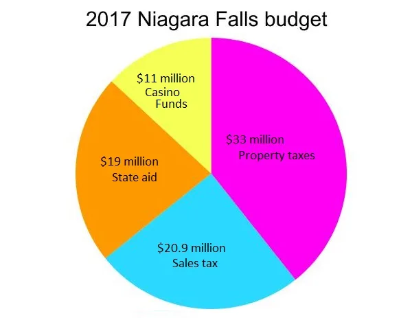 Mayor Dyster, do-nothing Council to thank for City of Niagara Falls’ Looming Fiscal Nightmare