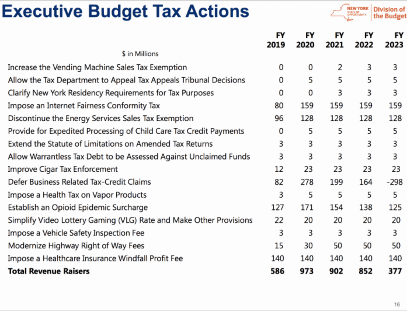 No surprise here: New taxes, fees Gov. Cuomo’s solution to budget deficit woes