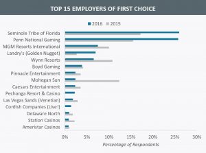 1300+ gaming industry executives can't be wrong: Delaware North lousy place to work.