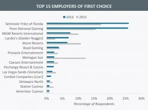 1300+ gaming industry executives can't be wrong: Delaware North lousy place to work.