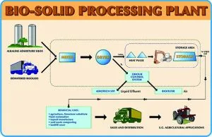 BioSolidsProcessdiagram