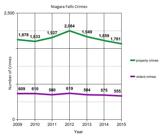 Not long before 2023’s first homicide in most violent city in New York State
