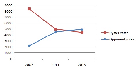 Hufnagel designs Dyster popularity graph; shows lack of support among constituents